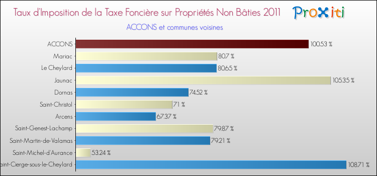 Taux d'imposition de la taxe foncière sur les immeubles et terrains non batis 2011 pour ACCONS et les communes proches Comparaison des taux d'imposition de la taxe foncière sur les immeubles et terrains non batis 2011 pour ACCONS et les communes voisines