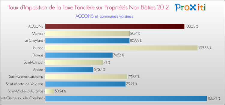 Taux d'imposition de la taxe foncière sur les immeubles et terrains non batis 2012 pour ACCONS et les communes proches Comparaison des taux d'imposition de la taxe foncière sur les immeubles et terrains non batis 2012 pour ACCONS et les communes voisines
