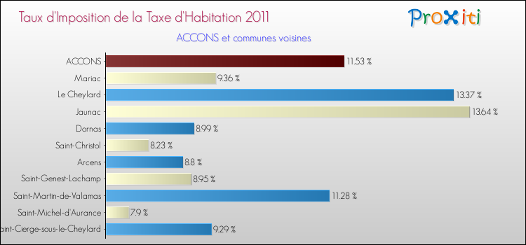 Taux d'imposition de la taxe d'habitation 2011 pour ACCONS et les communes proches Comparaison des taux d'imposition de la taxe d'habitation 2011 pour ACCONS et les communes voisines