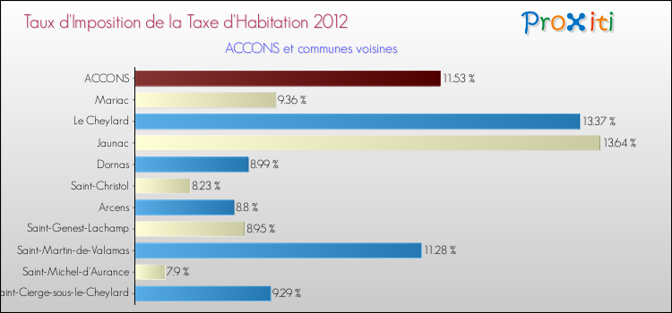 Taux d'imposition de la taxe d'habitation 2012 pour ACCONS et les communes proches Comparaison des taux d'imposition de la taxe d'habitation 2012 pour ACCONS et les communes voisines