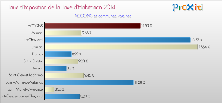 Taux d'imposition de la taxe d'habitation 2014 pour ACCONS et les communes proches Comparaison des taux d'imposition de la taxe d'habitation 2014 pour ACCONS et les communes voisines