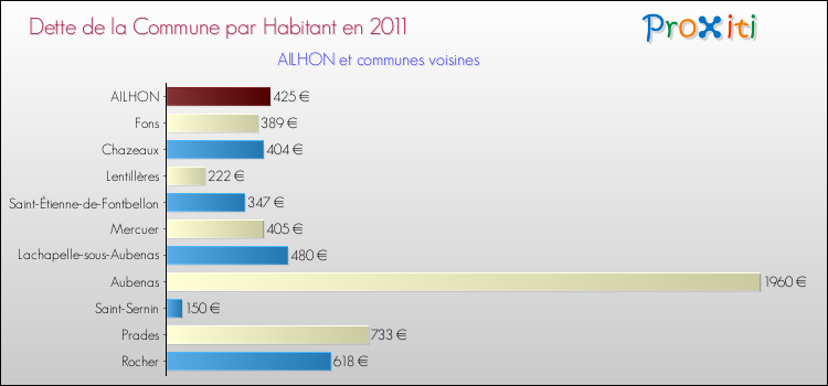 Dette par habitant de la commune en 2011 pour AILHON et les communes proches Comparaison de la dette par habitant de la commune en 2011 pour AILHON et les communes voisines