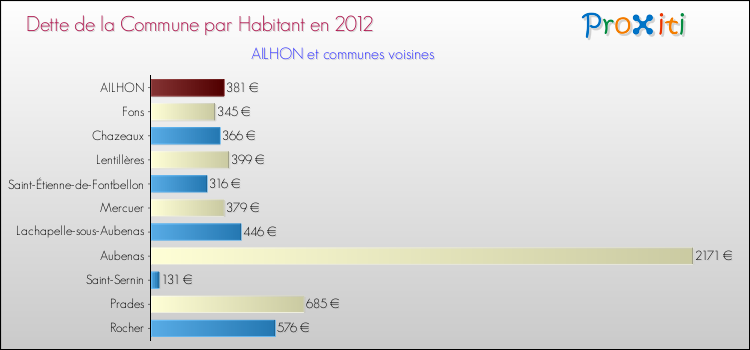 Dette par habitant de la commune en 2012 pour AILHON et les communes proches Comparaison de la dette par habitant de la commune en 2012 pour AILHON et les communes voisines