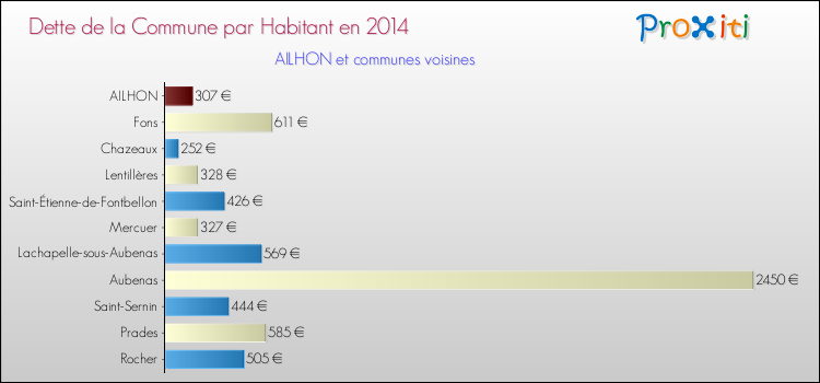 Dette par habitant de la commune en 2014 pour AILHON et les communes proches Comparaison de la dette par habitant de la commune en 2014 pour AILHON et les communes voisines