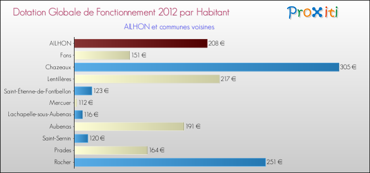 Montant des dotations globales de fonctionnement DGF par Habitant pour AILHON et les communes proches Comparaison des des dotations globales de fonctionnement DGF par habitant pour AILHON et les communes voisines