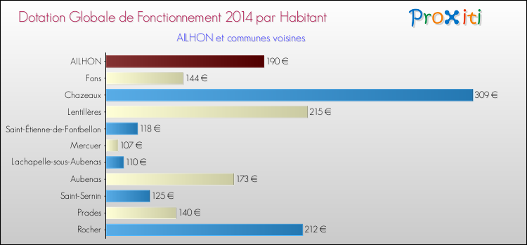 Montant des dotations globales de fonctionnement DGF par Habitant pour AILHON et les communes proches en 2014. Comparaison des des dotations globales de fonctionnement DGF par habitant pour AILHON et les communes voisines en 2014.