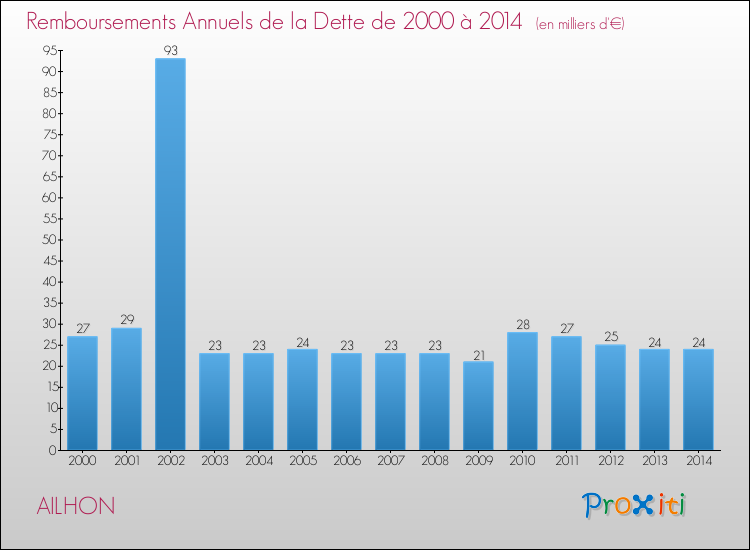 Evolution de l'annuité de la dette pour la commune de AILHON de 2000 à 2014 Annuités de la dette pour AILHON de 2000 à 2014