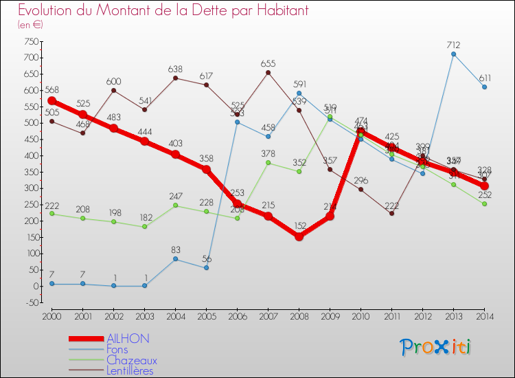 Evolution de la dette par habitant pour la commune de AILHON et les communes proches de 2000 à 2014 Comparaison de la dette par habitant pour AILHON et les communes voisines de 2000 à 2014