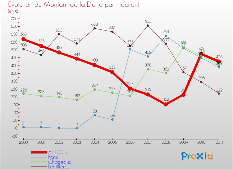 Evolution de la dette par habitant pour la commune de AILHON et les communes proches Comparaison de la dette par habitant pour AILHON et les communes voisines