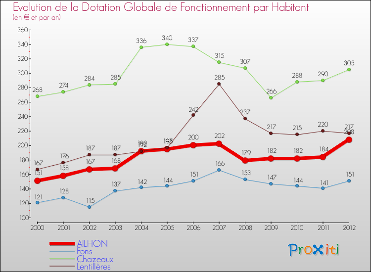 Evolution et montant de la dotation globale de fonctionnement par Habitant pour AILHON et les communes proches Comparaison des dotations globales de fonctionnement par habitant pour AILHON et les communes voisines
