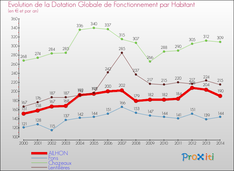 Evolution et montant de la dotation globale de fonctionnement par Habitant pour AILHON et les communes proches de 2000 à 2014. Comparaison des dotations globales de fonctionnement par habitant pour AILHON et les communes voisines de 2000 à 2014.