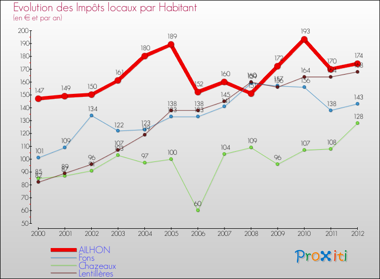 Evolution et montant des impôts locaux par Habitant pour AILHON et les communes proches Comparaison des impôts locaux par habitant pour AILHON et les communes voisines