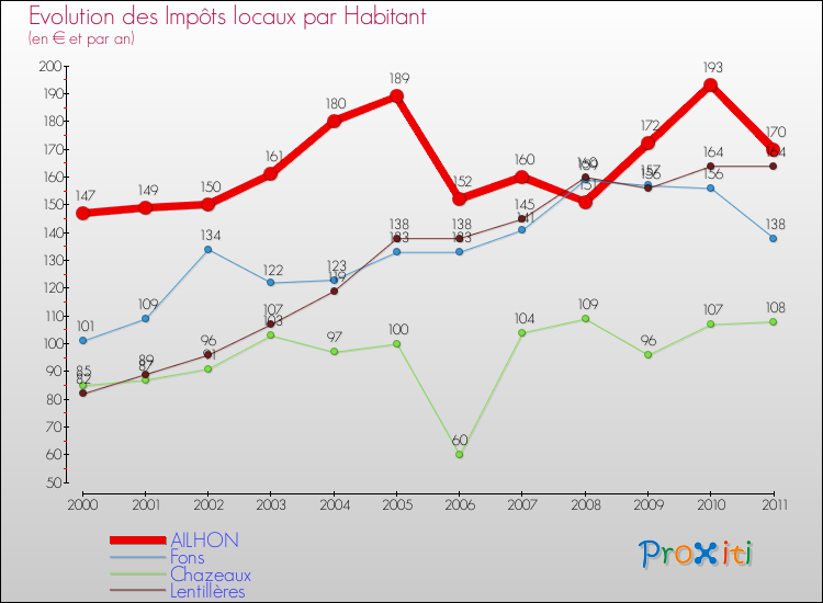 Evolution et montant des impôts locaux par Habitant pour AILHON et les communes proches Comparaison des impôts locaux par habitant pour AILHON et les communes voisines