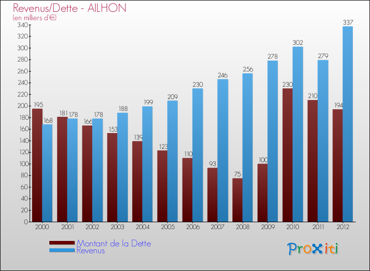 Evolution comparée de la dette et des revenus pour la commune de AILHON de 2000 à 2012 Comparaison de la dette et des revenus pour AILHON de 2000 à 2012