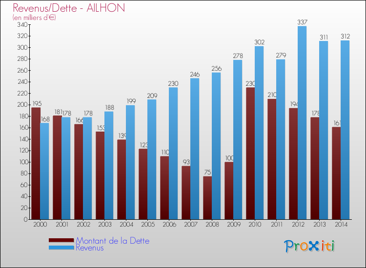 Evolution comparée de la dette et des revenus pour la commune de AILHON de 2000 à 2014 Comparaison de la dette et des revenus pour AILHON de 2000 à 2014