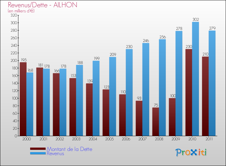 Evolution comparée de la dette et des revenus pour la commune de AILHON de 2000 à 2011 Comparaison de la dette et des revenus pour AILHON de 2000 à 2011