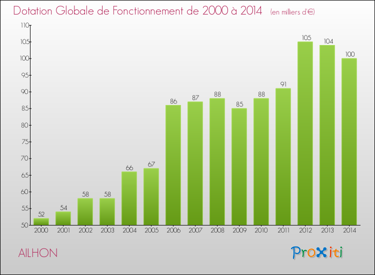 Evolution du montant de la Dotation Globale de Fonctionnement pour la commune de AILHON de 2000 à 2014 Evolution du montant de la Dotation Globale de Fonctionnement pour AILHON de 2000 à 2014