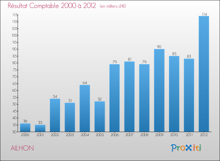 Evolution du résultat comptable pour la commune de AILHON de 2000 à 2012 Evolution du résultat comptable pour AILHON de 2000 à 2012