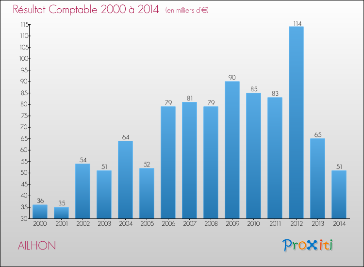 Evolution du résultat comptable pour la commune de AILHON de 2000 à 2014 Evolution du résultat comptable pour AILHON de 2000 à 2014