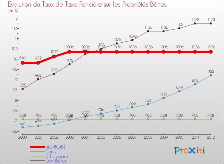 Evolution du taux de la taxe foncière sur le bati pour AILHON et les communes proches de 2000 à 2012 Comparaison des taux de taxe foncière sur le bati pour AILHON et les communes voisines de 2000 à 2012