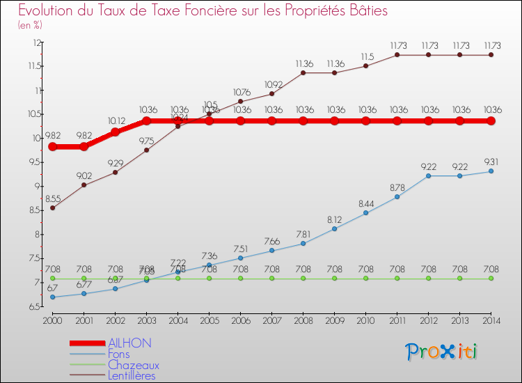 Evolution du taux de la taxe foncière sur le bati pour AILHON et les communes proches de 2000 à 2014 Comparaison des taux de taxe foncière sur le bati pour AILHON et les communes voisines de 2000 à 2014
