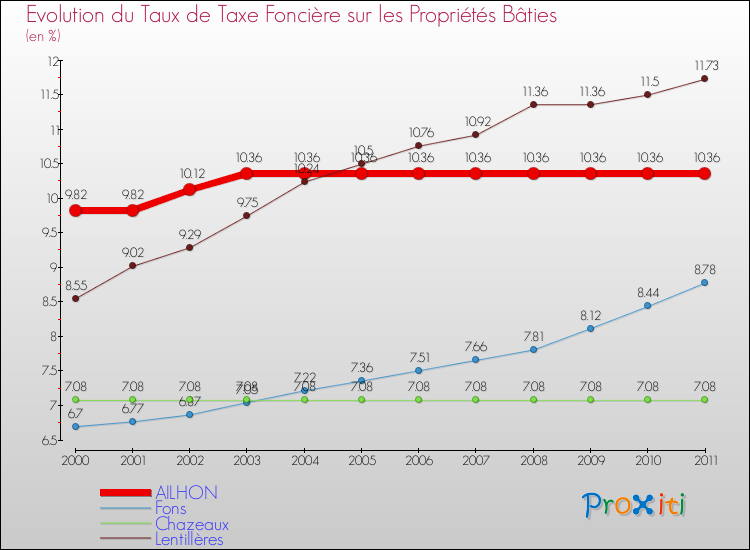 Evolution du taux de la taxe foncière sur le bati pour AILHON et les communes proches Comparaison des taux de taxe foncière sur le bati pour AILHON et les communes voisines