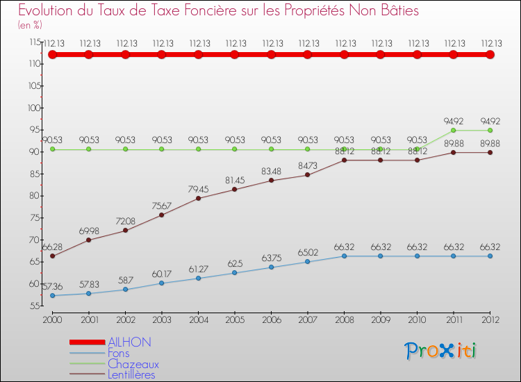 Evolution du taux de la taxe foncière sur les immeubles et terrains non batis pour AILHON et les communes proches de 2000 à 2012 Comparaison des taux de la taxe foncière sur les immeubles et terrains non batis pour AILHON et les communes voisines de 2000 à 2012