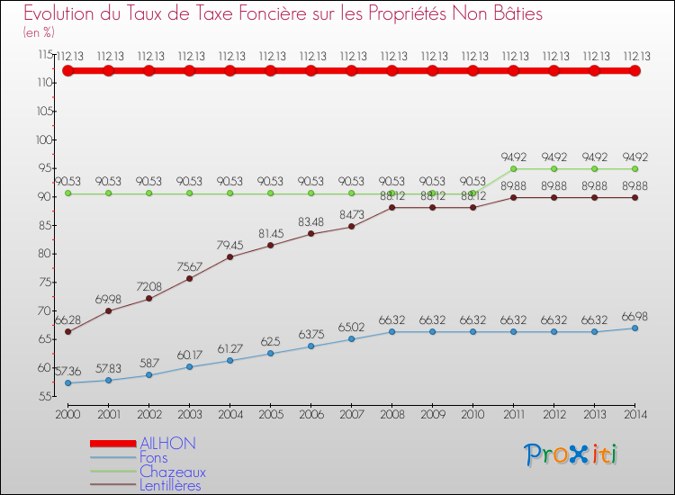 Evolution du taux de la taxe foncière sur les immeubles et terrains non batis pour AILHON et les communes proches de 2000 à 2014 Comparaison des taux de la taxe foncière sur les immeubles et terrains non batis pour AILHON et les communes voisines de 2000 à 2014