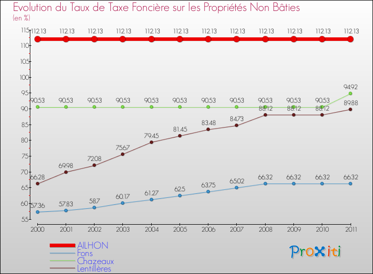 Evolution du taux de la taxe foncière sur les immeubles et terrains non batis pour AILHON et les communes proches Comparaison des taux de la taxe foncière sur les immeubles et terrains non batis pour AILHON et les communes voisines