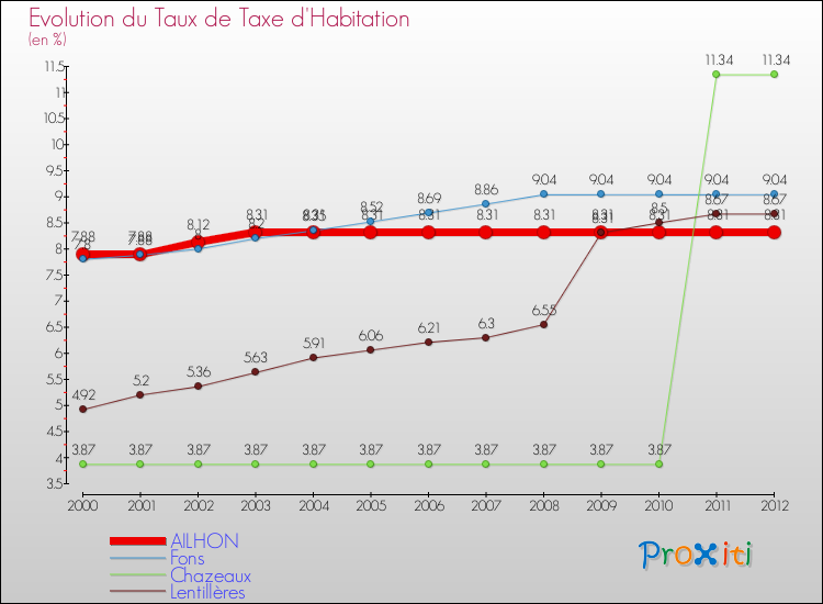Evolution du taux de la taxe d'habitation pour AILHON et les communes proches Comparaison des taux de la taxe d'habitation pour AILHON et les communes voisines