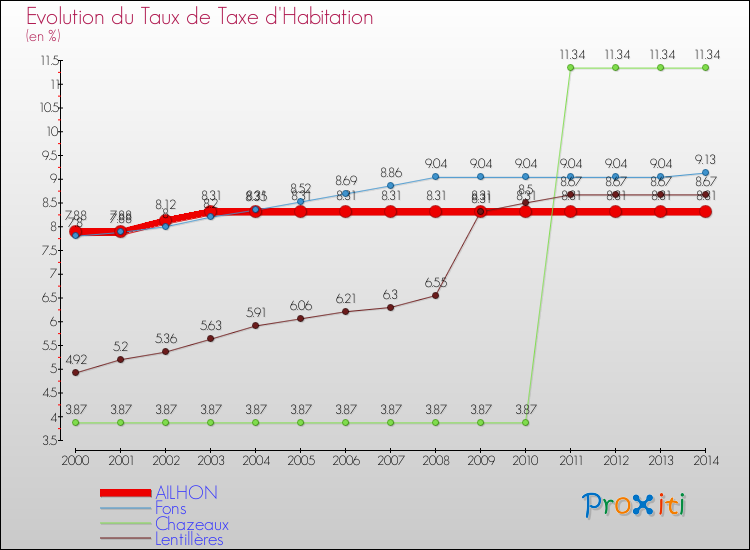 Evolution du taux de la taxe d'habitation pour AILHON et les communes proches de 2000 à 2014 Comparaison des taux de la taxe d'habitation pour AILHON et les communes voisines de 2000 à 2014