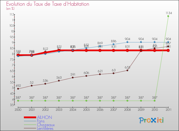Evolution du taux de la taxe d'habitation pour AILHON et les communes proches Comparaison des taux de la taxe d'habitation pour AILHON et les communes voisines