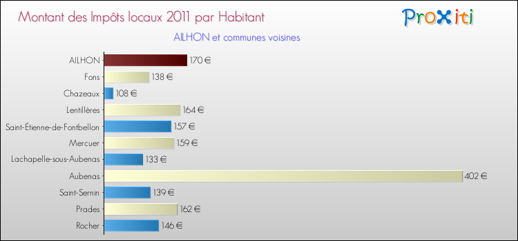 Montant des impôts locaux par Habitant pour AILHON et les communes proches Comparaison des impôts locaux par habitant pour AILHON et les communes voisines