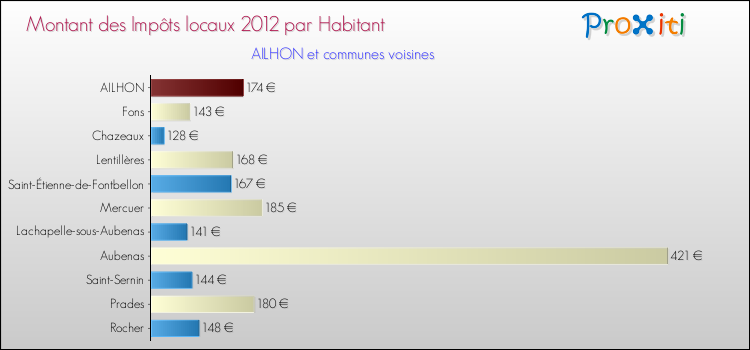 Montant des impôts locaux par Habitant pour AILHON et les communes proches Comparaison des impôts locaux par habitant pour AILHON et les communes voisines