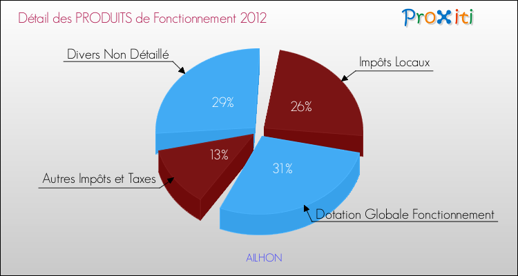 Décomposition du Budget de Fonctionnement 2012 de la commune de AILHON Budget de Fonctionnement 2012 pour la commune de AILHON