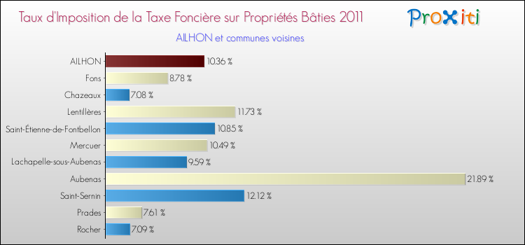 Taux d'imposition de la taxe foncière sur le bati 2011 pour AILHON et les communes proches Comparaison des taux d'imposition de la taxe foncière sur le bati 2011 pour AILHON et les communes voisines