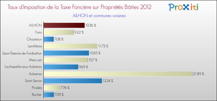 Taux d'imposition de la taxe foncière sur le bati 2012 pour AILHON et les communes proches Comparaison des taux d'imposition de la taxe foncière sur le bati 2012 pour AILHON et les communes voisines