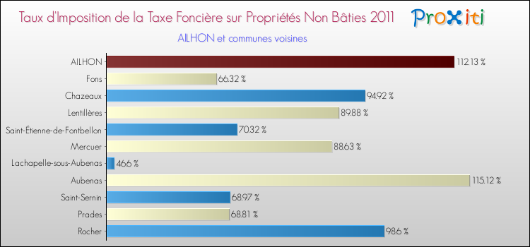 Taux d'imposition de la taxe foncière sur les immeubles et terrains non batis 2011 pour AILHON et les communes proches Comparaison des taux d'imposition de la taxe foncière sur les immeubles et terrains non batis 2011 pour AILHON et les communes voisines
