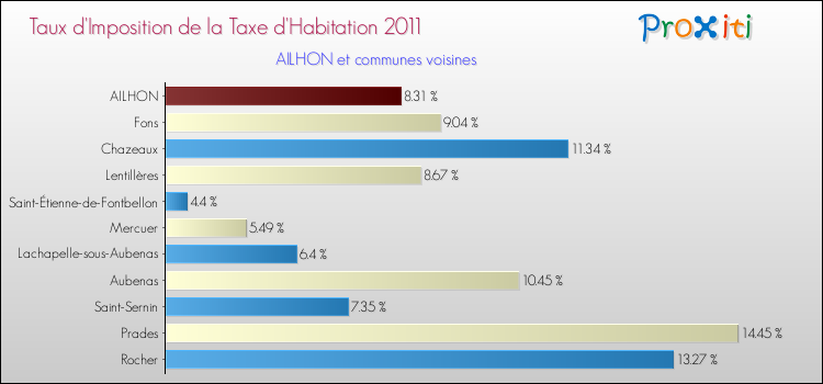 Taux d'imposition de la taxe d'habitation 2011 pour AILHON et les communes proches Comparaison des taux d'imposition de la taxe d'habitation 2011 pour AILHON et les communes voisines