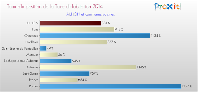 Taux d'imposition de la taxe d'habitation 2014 pour AILHON et les communes proches Comparaison des taux d'imposition de la taxe d'habitation 2014 pour AILHON et les communes voisines