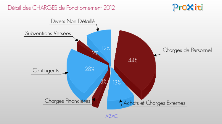 Décomposition des Charges de Fonctionnement 2012 de la commune de AIZAC Charges de Fonctionnement 2012 pour la commune de AIZAC