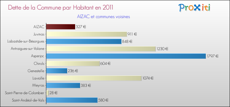 Dette par habitant de la commune en 2011 pour AIZAC et les communes proches Comparaison de la dette par habitant de la commune en 2011 pour AIZAC et les communes voisines
