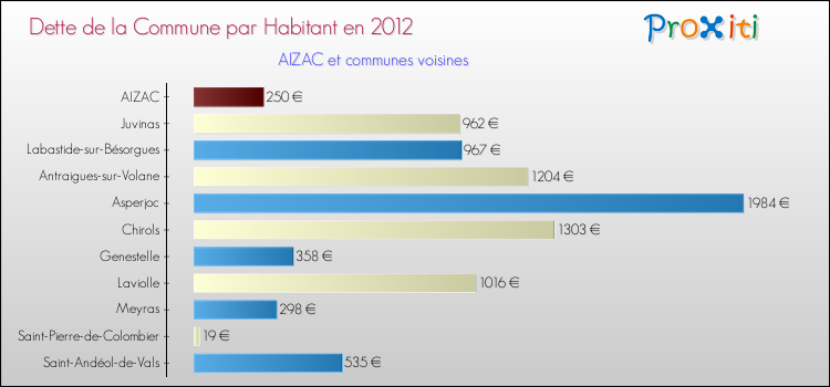 Dette par habitant de la commune en 2012 pour AIZAC et les communes proches Comparaison de la dette par habitant de la commune en 2012 pour AIZAC et les communes voisines