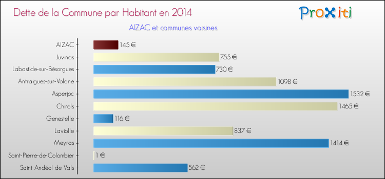 Dette par habitant de la commune en 2014 pour AIZAC et les communes proches Comparaison de la dette par habitant de la commune en 2014 pour AIZAC et les communes voisines