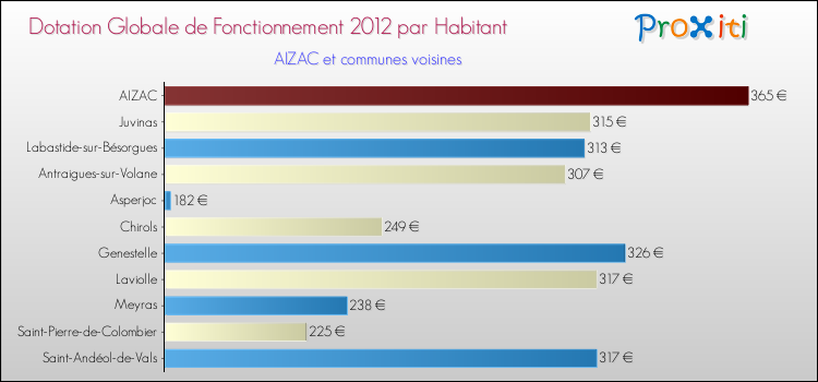 Montant des dotations globales de fonctionnement DGF par Habitant pour AIZAC et les communes proches Comparaison des des dotations globales de fonctionnement DGF par habitant pour AIZAC et les communes voisines