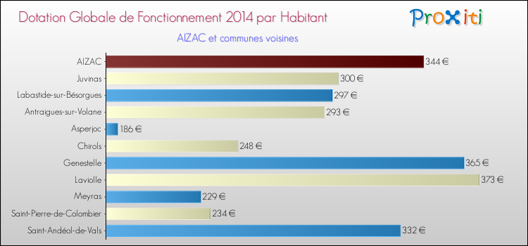 Montant des dotations globales de fonctionnement DGF par Habitant pour AIZAC et les communes proches en 2014. Comparaison des des dotations globales de fonctionnement DGF par habitant pour AIZAC et les communes voisines en 2014.