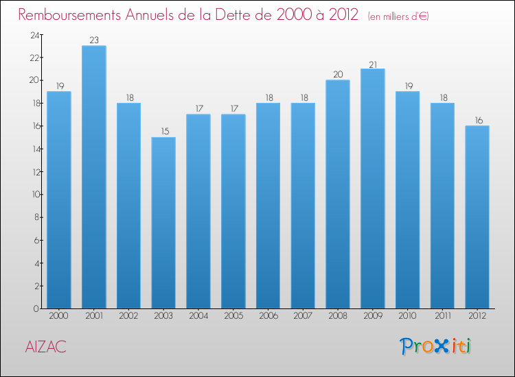 Evolution de l'annuité de la dette pour la commune de AIZAC de 2000 à 2012 Annuités de la dette pour AIZAC de 2000 à 2012