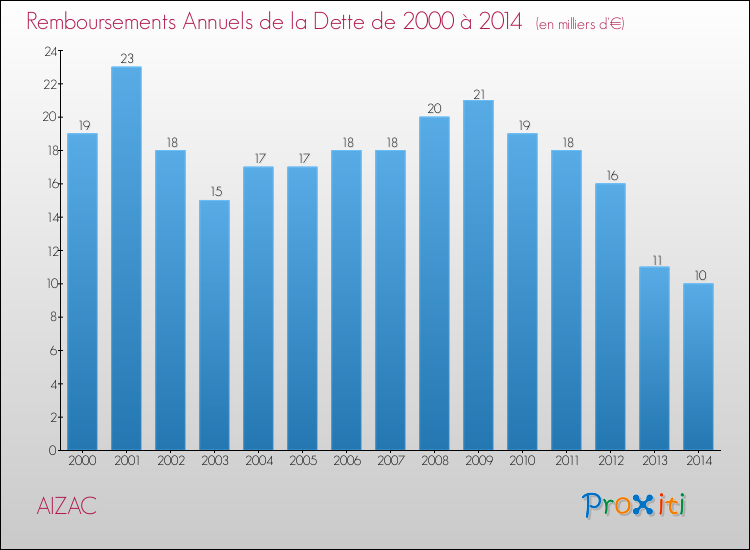 Evolution de l'annuité de la dette pour la commune de AIZAC de 2000 à 2014 Annuités de la dette pour AIZAC de 2000 à 2014