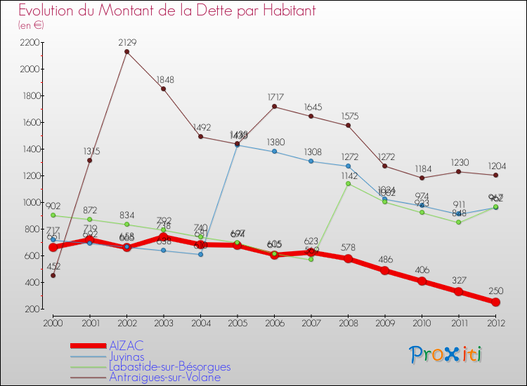 Evolution de la dette par habitant pour la commune de AIZAC et les communes proches de 2000 à 2012 Comparaison de la dette par habitant pour AIZAC et les communes voisines de 2000 à 2012