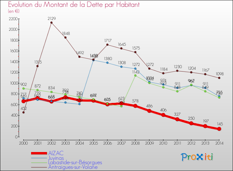 Evolution de la dette par habitant pour la commune de AIZAC et les communes proches de 2000 à 2014 Comparaison de la dette par habitant pour AIZAC et les communes voisines de 2000 à 2014